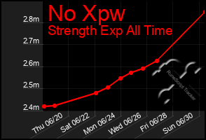 Total Graph of No Xpw