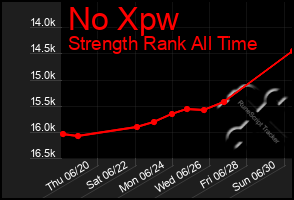 Total Graph of No Xpw