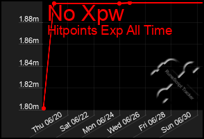 Total Graph of No Xpw