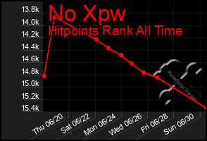 Total Graph of No Xpw