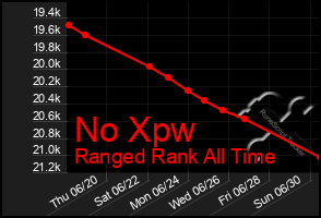 Total Graph of No Xpw