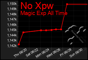 Total Graph of No Xpw