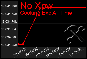 Total Graph of No Xpw