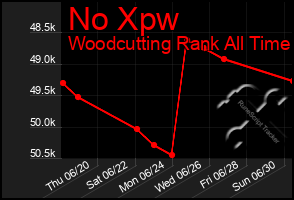 Total Graph of No Xpw