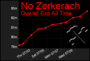 Total Graph of No Zerkerach