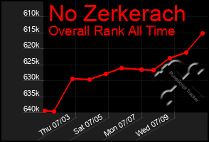 Total Graph of No Zerkerach