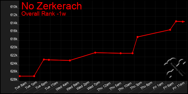 Last 7 Days Graph of No Zerkerach
