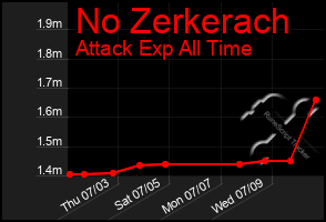 Total Graph of No Zerkerach