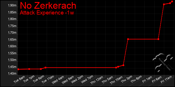 Last 7 Days Graph of No Zerkerach