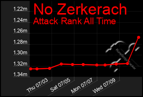 Total Graph of No Zerkerach
