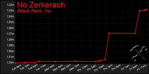 Last 7 Days Graph of No Zerkerach