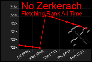 Total Graph of No Zerkerach