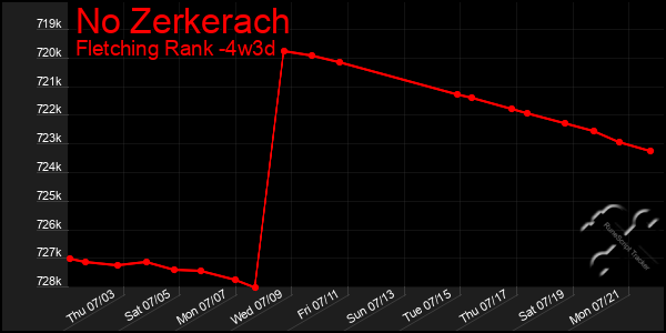Last 31 Days Graph of No Zerkerach