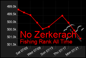 Total Graph of No Zerkerach