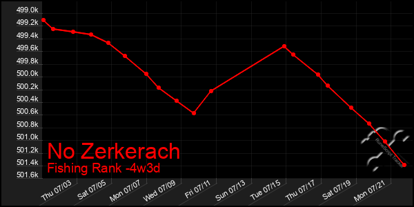 Last 31 Days Graph of No Zerkerach