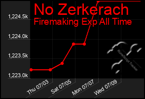 Total Graph of No Zerkerach