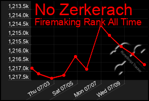 Total Graph of No Zerkerach