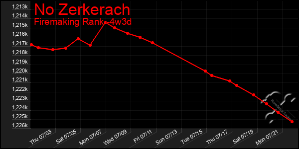 Last 31 Days Graph of No Zerkerach