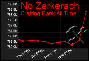Total Graph of No Zerkerach
