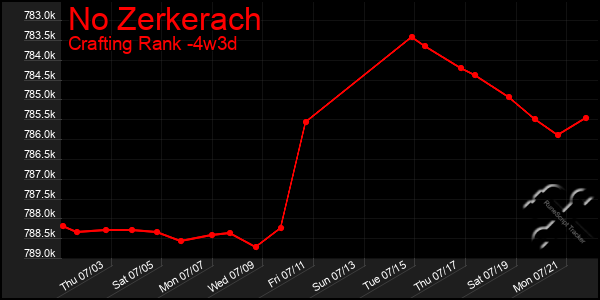 Last 31 Days Graph of No Zerkerach