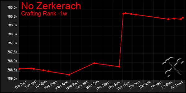 Last 7 Days Graph of No Zerkerach