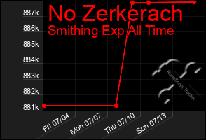 Total Graph of No Zerkerach