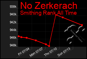 Total Graph of No Zerkerach