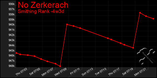 Last 31 Days Graph of No Zerkerach