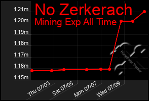 Total Graph of No Zerkerach