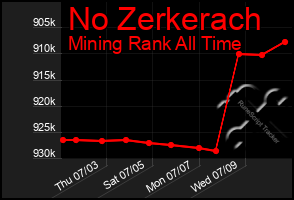 Total Graph of No Zerkerach