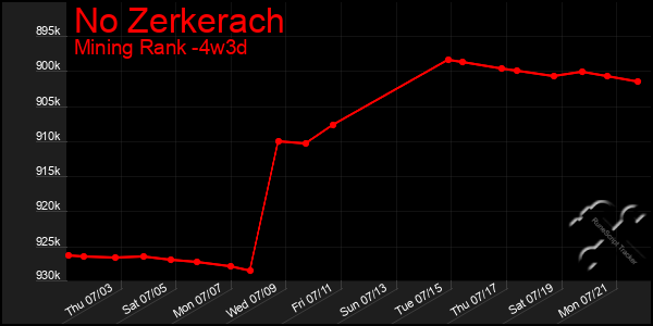 Last 31 Days Graph of No Zerkerach