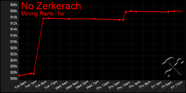 Last 7 Days Graph of No Zerkerach