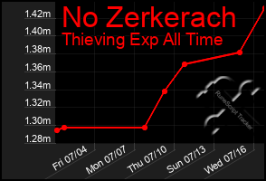 Total Graph of No Zerkerach