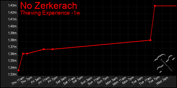 Last 7 Days Graph of No Zerkerach