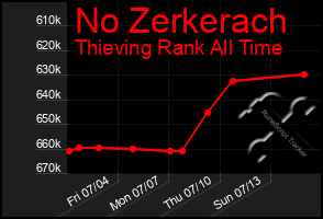 Total Graph of No Zerkerach