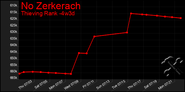 Last 31 Days Graph of No Zerkerach