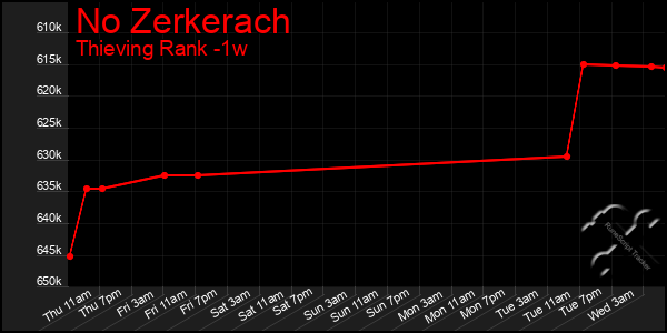 Last 7 Days Graph of No Zerkerach