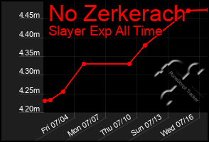 Total Graph of No Zerkerach