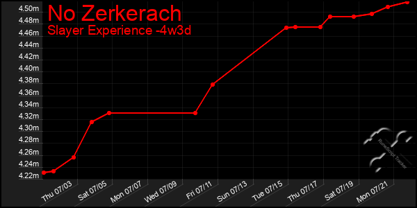 Last 31 Days Graph of No Zerkerach