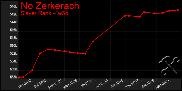 Last 31 Days Graph of No Zerkerach