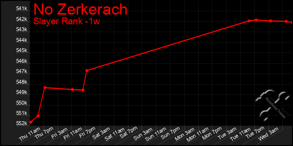 Last 7 Days Graph of No Zerkerach