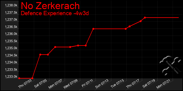 Last 31 Days Graph of No Zerkerach