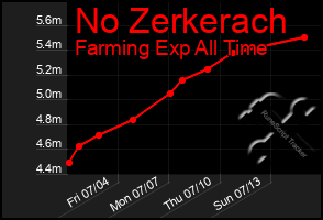 Total Graph of No Zerkerach