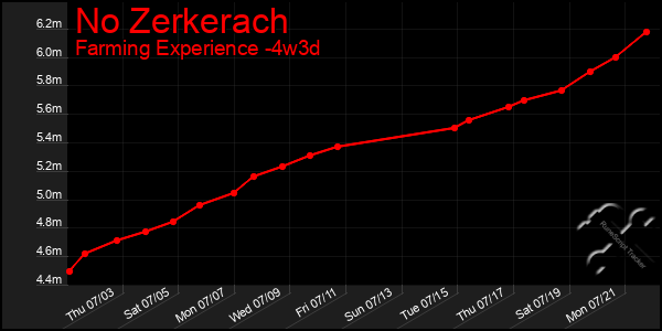 Last 31 Days Graph of No Zerkerach