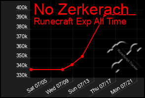 Total Graph of No Zerkerach