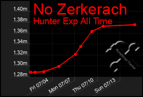 Total Graph of No Zerkerach