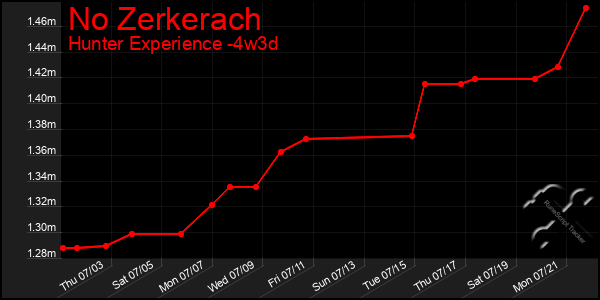 Last 31 Days Graph of No Zerkerach