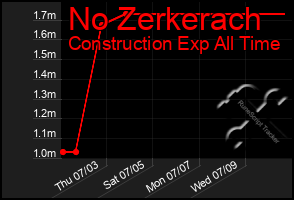Total Graph of No Zerkerach