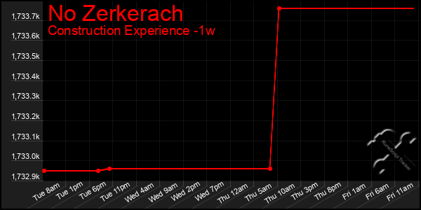 Last 7 Days Graph of No Zerkerach