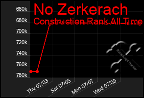 Total Graph of No Zerkerach